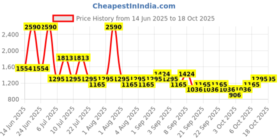 myntra.com MANGO Shopper Tote Bag mango Price History Graph from 14 Jun 2025 to 16 Oct 2025