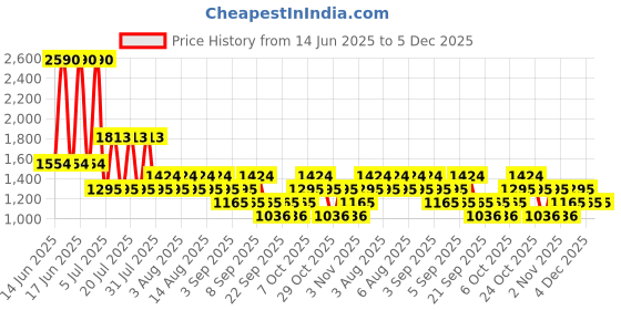 myntra.com MANGO Shopper Tote Bag mango Price History Graph from 14 Jun 2025 to 4 Dec 2025