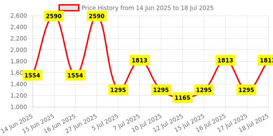 myntra.com MANGO Shopper Tote Bag mango Price History Graph from 14 Jun 2025 to 16 Jul 2025