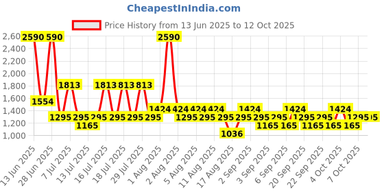 myntra.com MANGO Shopper Tote Bag mango Price History Graph from 13 Jun 2025 to 12 Oct 2025