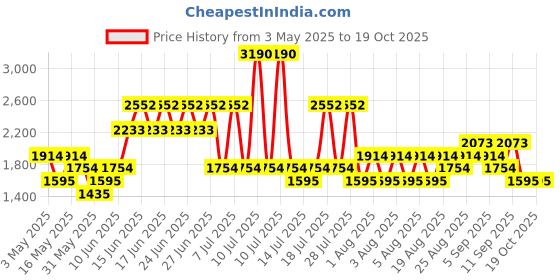 myntra.com MANGO Short Sleeves Contrasting Trims Pullover mango Price History Graph from 3 May 2025 to 17 Oct 2025