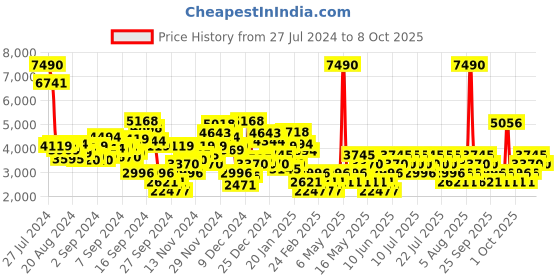 myntra.com MANGO Shoulder Pads Detailed Crop Bomber Jacket mango Price History Graph from 27 Jul 2024 to 7 Oct 2025