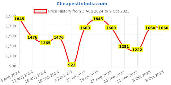 myntra.com MANGO Shoulder Pads Striped Sheath Dress mango Price History Graph from 3 Aug 2024 to 9 Oct 2025