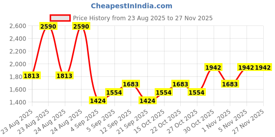 myntra.com MANGO Shoulder Straps Backless Midi Sheath Dress with Back Slit mango Price History Graph from 23 Aug 2025 to 25 Nov 2025