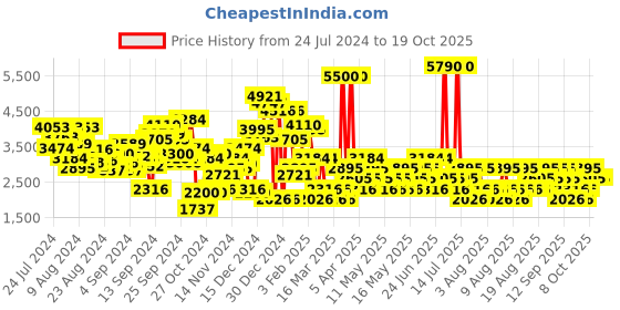 myntra.com MANGO Shoulder Straps Belted Basic Jumpsuit mango Price History Graph from 24 Jul 2024 to 18 Oct 2025