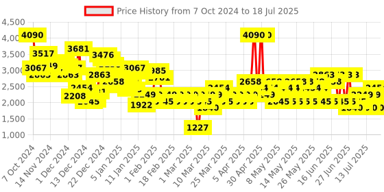myntra.com MANGO Shoulder Straps Button Detail Playsuit mango Price History Graph from 7 Oct 2024 to 18 Jul 2025