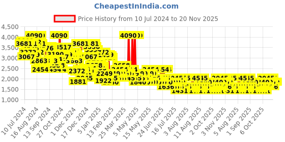 myntra.com MANGO Shoulder Straps Button Detail Playsuit mango Price History Graph from 10 Jul 2024 to 20 Nov 2025