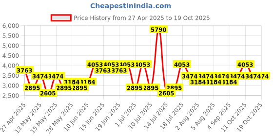 myntra.com MANGO Shoulder Straps Cotton-Poplin Belted Detail Midi A-Line Dress mango Price History Graph from 27 Apr 2025 to 18 Oct 2025