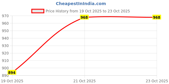 myntra.com MANGO Shoulder Straps Empire Crop Top mango Price History Graph from 19 Oct 2025 to 22 Oct 2025