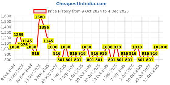 myntra.com MANGO Shoulder Straps Fitted Top mango Price History Graph from 9 Oct 2024 to 3 Dec 2025