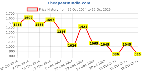 myntra.com MANGO Shoulder Straps Knitted Top mango Price History Graph from 26 Oct 2024 to 12 Oct 2025