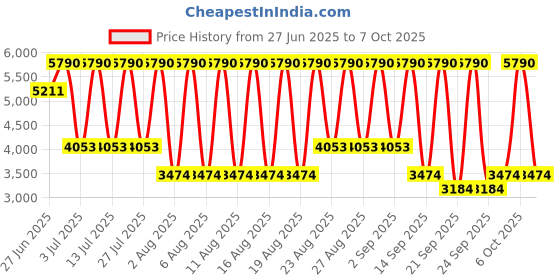 myntra.com MANGO Shoulder Straps Layered A-Line Midi Dress mango Price History Graph from 27 Jun 2025 to 7 Oct 2025