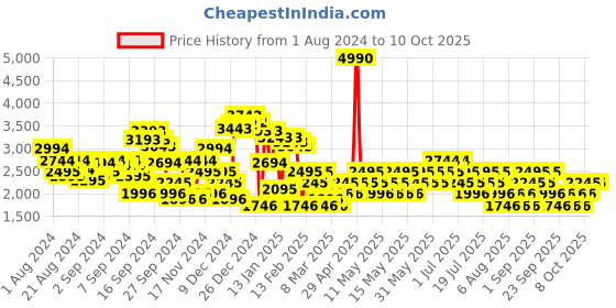 myntra.com MANGO Shoulder Straps Linen Basic Jumpsuit mango Price History Graph from 1 Aug 2024 to 9 Oct 2025