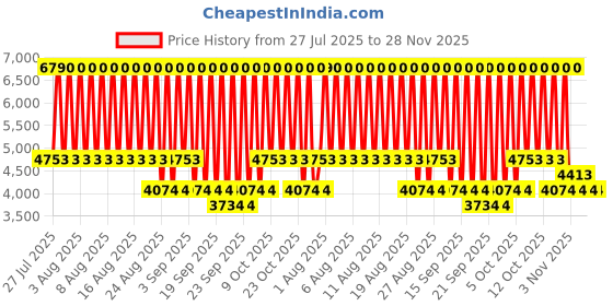 myntra.com MANGO Shoulder Straps Pure Linen A-Line Midi Dress mango Price History Graph from 27 Jul 2025 to 28 Nov 2025
