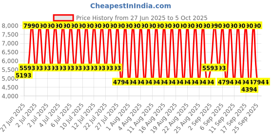 myntra.com MANGO Shoulder Straps Ruched Asymmetrical Midi Dress mango Price History Graph from 27 Jun 2025 to 4 Oct 2025