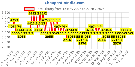 myntra.com MANGO Shoulder Straps Ruched Maxi Dress mango Price History Graph from 13 May 2025 to 27 Nov 2025
