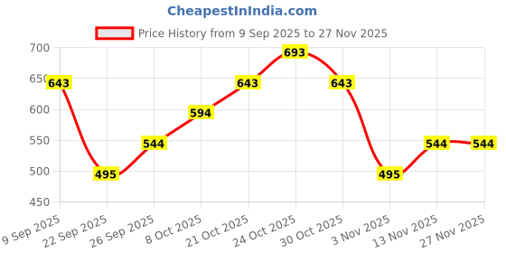 myntra.com MANGO Shoulder Straps Scoop Neck Fitted Top mango Price History Graph from 9 Sep 2025 to 25 Nov 2025