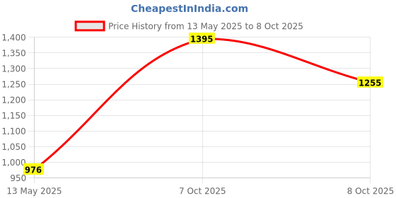 myntra.com MANGO Shoulder Straps Self Designed Semi-Sheer Top mango Price History Graph from 13 May 2025 to 8 Oct 2025