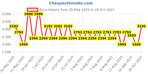 myntra.com MANGO Shoulder Straps Semi-Sheer Knitted Maxi Dress mango Price History Graph from 25 May 2025 to 26 Oct 2025