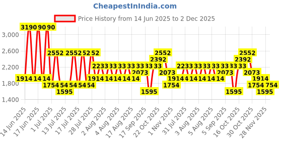 myntra.com MANGO Shoulder Straps Sleeveless Sheath Mini Dress mango Price History Graph from 14 Jun 2025 to 2 Dec 2025