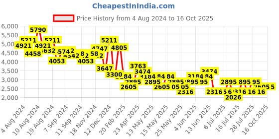 myntra.com MANGO Shoulder Straps Styled-Back Checked Midi Dress mango Price History Graph from 4 Aug 2024 to 15 Oct 2025