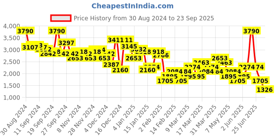 myntra.com MANGO Side Slit A-Line Midi Dress mango Price History Graph from 30 Aug 2024 to 23 Sep 2025