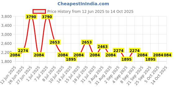 myntra.com MANGO Side Slit Knitted Midi Dress mango Price History Graph from 12 Jun 2025 to 13 Oct 2025