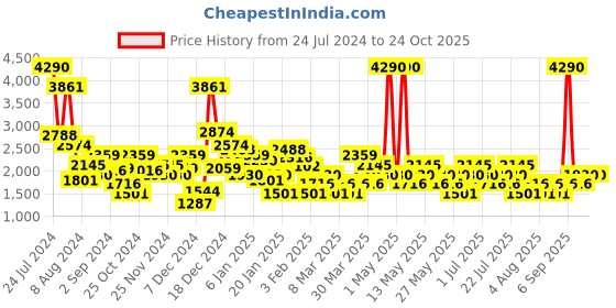 myntra.com MANGO Side Slit Knitted Pencil Skirt mango Price History Graph from 24 Jul 2024 to 24 Oct 2025