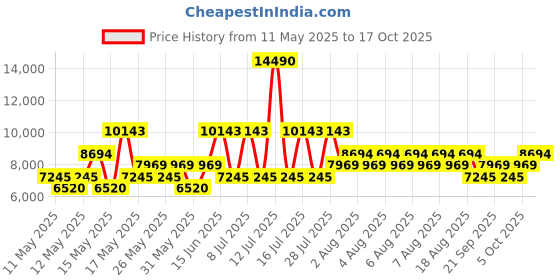 myntra.com MANGO Silk Blend Sheath Midi Dress mango Price History Graph from 11 May 2025 to 17 Oct 2025