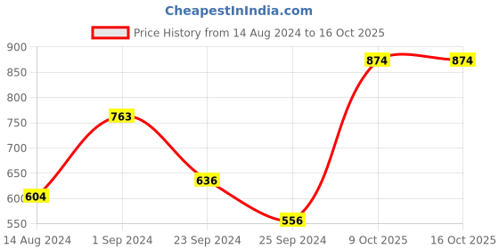 myntra.com MANGO Silver-Toned Heart Shaped Drop Earrings mango Price History Graph from 14 Aug 2024 to 16 Oct 2025