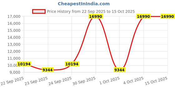 myntra.com MANGO Single-Breasted Belted Longline Overcoat mango Price History Graph from 22 Sep 2025 to 15 Oct 2025