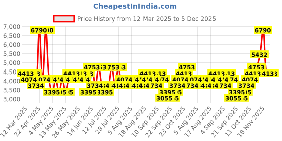 myntra.com MANGO Single-Breasted Blazer mango Price History Graph from 12 Mar 2025 to 5 Dec 2025