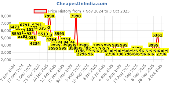 myntra.com MANGO Single-Breasted Checked Knit Overcoat mango Price History Graph from 7 Nov 2024 to 3 Oct 2025