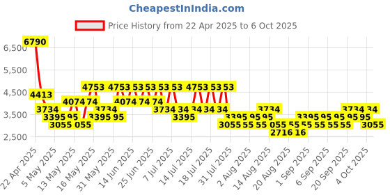 myntra.com MANGO Single-Breasted Cropped Blazer mango Price History Graph from 22 Apr 2025 to 4 Oct 2025