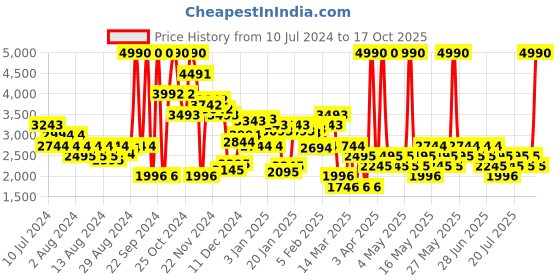 myntra.com MANGO Single-Breasted Formal Blazer mango Price History Graph from 10 Jul 2024 to 17 Oct 2025