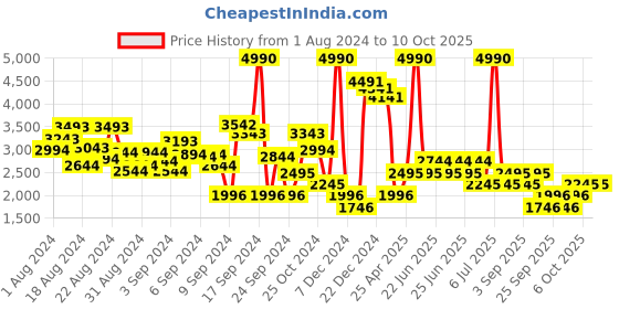 myntra.com MANGO Single-Breasted Formal Blazer mango Price History Graph from 1 Aug 2024 to 10 Oct 2025