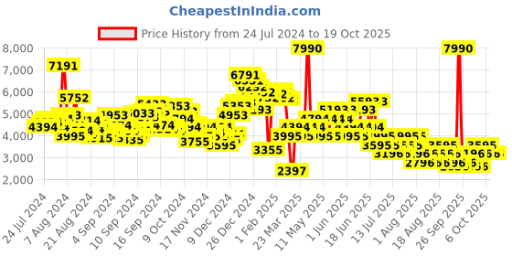 myntra.com MANGO Single-Breasted Formal Blazer mango Price History Graph from 24 Jul 2024 to 17 Oct 2025