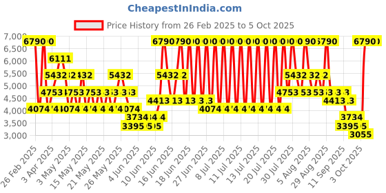 myntra.com MANGO Single-Breasted Formal Blazer mango Price History Graph from 26 Feb 2025 to 4 Oct 2025
