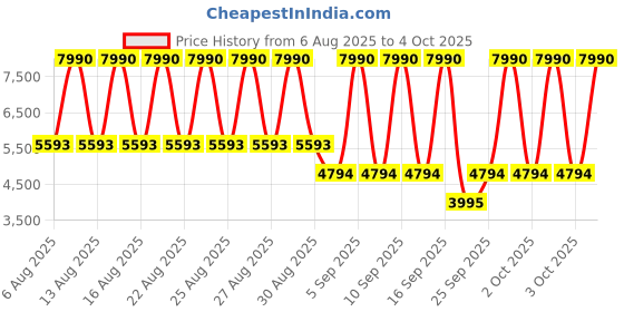 myntra.com MANGO Single-Breasted Formal Blazer mango Price History Graph from 6 Aug 2025 to 4 Oct 2025