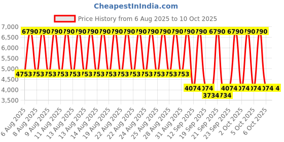 myntra.com MANGO Single-Breasted Formal Blazer mango Price History Graph from 6 Aug 2025 to 10 Oct 2025