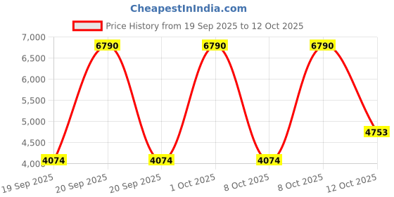 myntra.com MANGO Single-Breasted Formal Blazer mango Price History Graph from 19 Sep 2025 to 12 Oct 2025