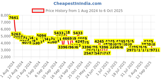 myntra.com MANGO Single-Breasted Houndstooth Pattern Notched Lapel Collar Formal Blazer mango Price History Graph from 1 Aug 2024 to 5 Oct 2025