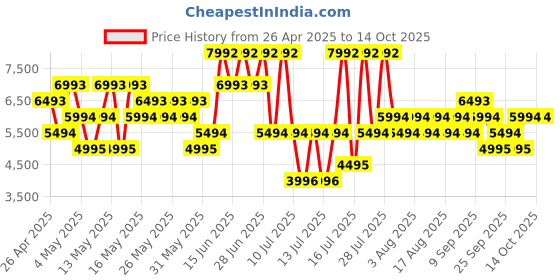 myntra.com MANGO Single-Breasted Lapel Collar Blazer mango Price History Graph from 26 Apr 2025 to 13 Oct 2025