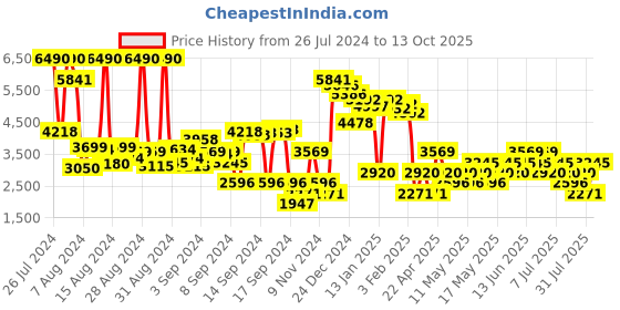 myntra.com MANGO Single-Breasted Lapel Collar Regular Fit Blazer mango Price History Graph from 26 Jul 2024 to 13 Oct 2025