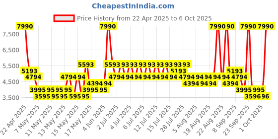 myntra.com MANGO Single-Breasted Linen Blazer mango Price History Graph from 22 Apr 2025 to 6 Oct 2025