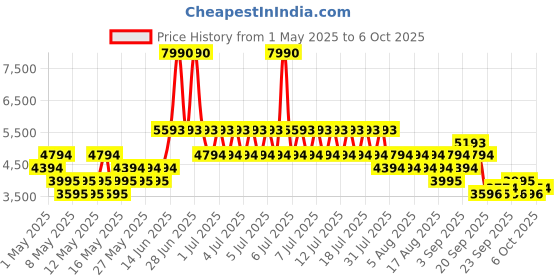 myntra.com MANGO Single-Breasted Linen Blazer mango Price History Graph from 1 May 2025 to 6 Oct 2025