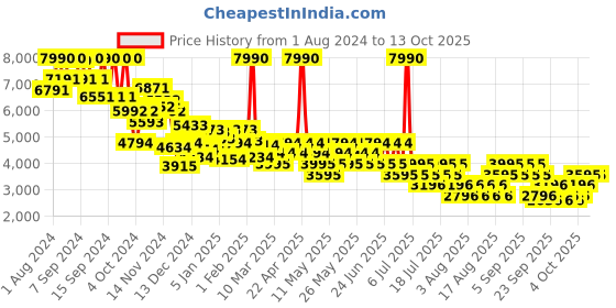 myntra.com MANGO Single-Breasted Linen Formal Blazer mango Price History Graph from 1 Aug 2024 to 12 Oct 2025