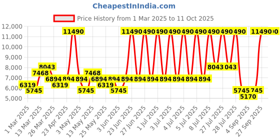 myntra.com MANGO Single-Breasted Long Structured Coat mango Price History Graph from 1 Mar 2025 to 11 Oct 2025