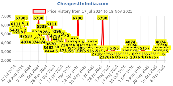 myntra.com MANGO Single-Breasted Longline Blazer mango Price History Graph from 17 Jul 2024 to 18 Nov 2025