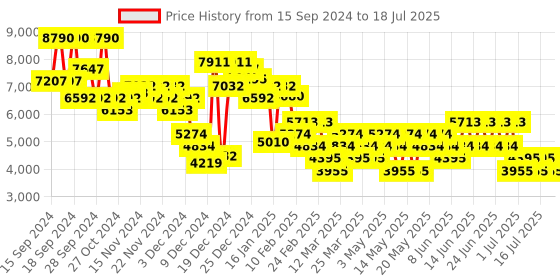 myntra.com MANGO Single-Breasted Longline Overcoat mango Price History Graph from 15 Sep 2024 to 17 Jul 2025